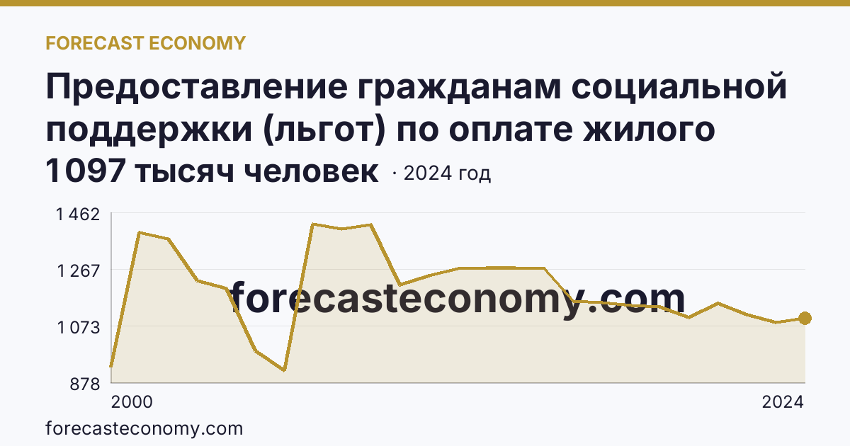 Предоставление гражданам социальной поддержки (льгот) по оплате жилого помещения и коммунальных услуг — численность граждан, пользующихся социальной поддержкой по оплате жилого помещения и коммунальных услуг — Краснодарский край: график динамики 2000–2024, последнее значение 1 097 тысяч человек