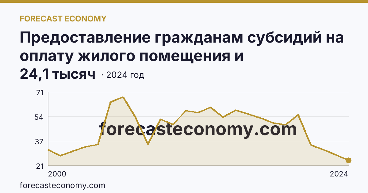 Предоставление гражданам субсидий на оплату жилого помещения и коммунальных услуг — число семей, получавших субсидии на оплату жилого помещения и коммунальных услуг — Краснодарский край: график динамики 2000–2024, последнее значение 24,1 тысяч