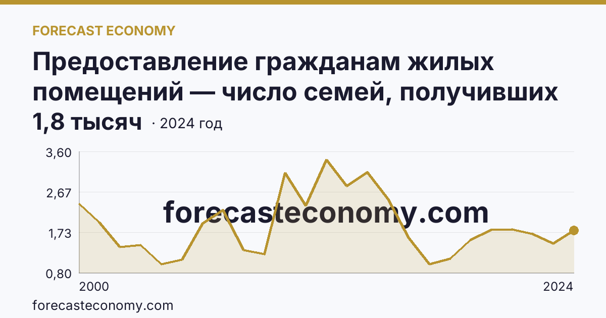 Предоставление гражданам жилых помещений — число семей, получивших жилые помещения и улучшивших жилищные условия за год — Краснодарский край: график динамики 2000–2024, последнее значение 1,8 тысяч