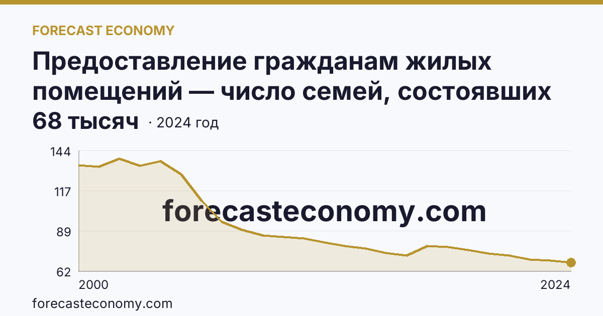 Предоставление гражданам жилых помещений — число семей, состоявших на учете в качестве нуждающихся в жилых помещениях — Краснодарский край: график динамики 2000–2024, последнее значение 68 тысяч