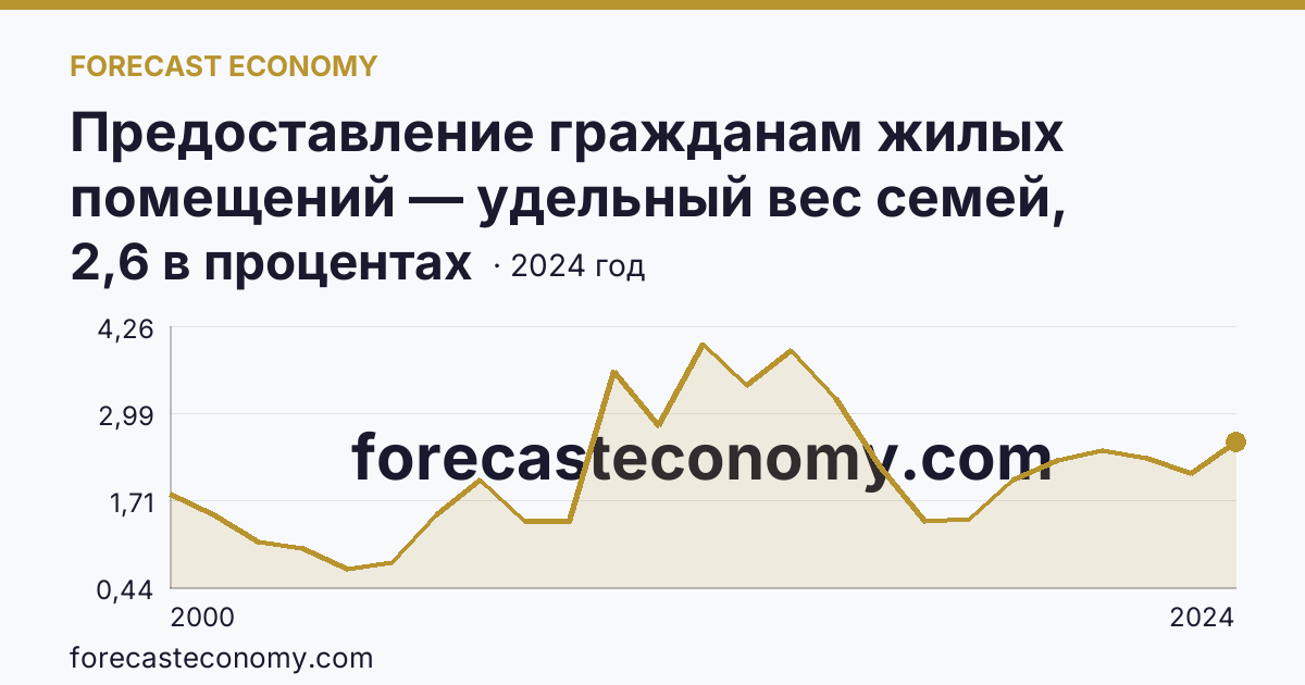 Предоставление гражданам жилых помещений — удельный вес семей, получивших жилые помещения, в числе семей, состоявших на учете в качестве нуждающихся в жилых помещениях — Краснодарский край: график динамики 2000–2024, последнее значение 2,6 в процентах
