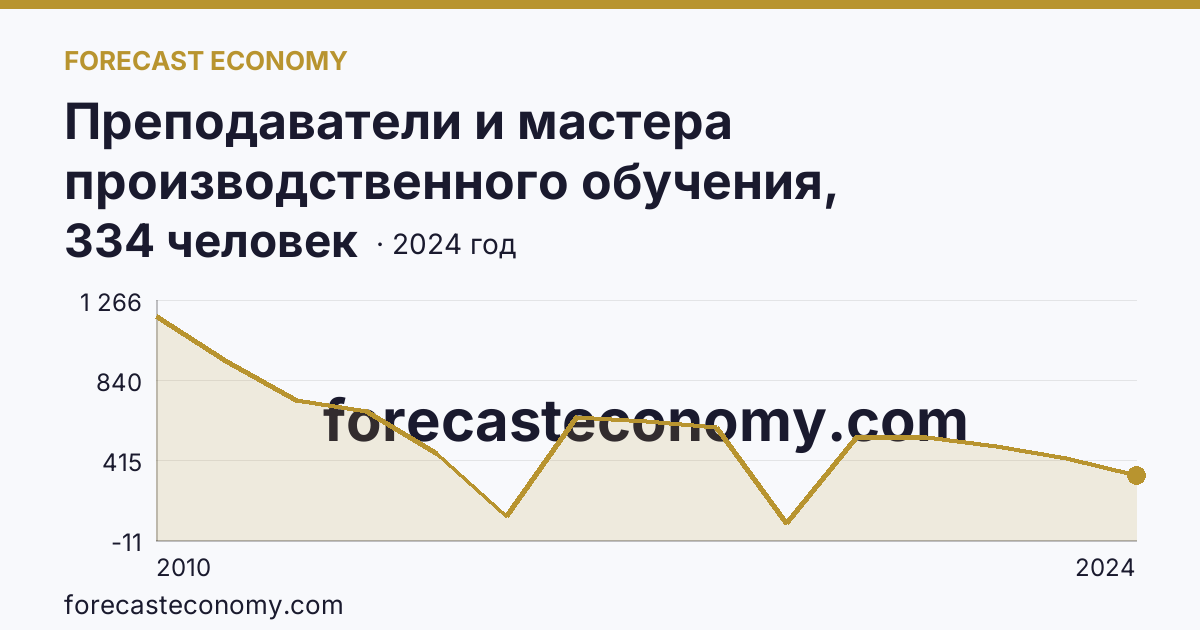 Преподаватели и мастера производственного обучения, реализующие программы подготовки квалифицированных рабочих, служащих — численность мастеров производственного обучения — Краснодарский край: график динамики 2010–2024, последнее значение 334 человек