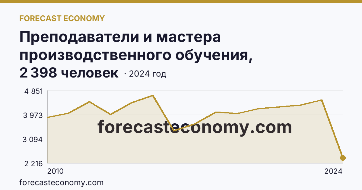 Преподаватели и мастера производственного обучения, реализующие программы подготовки специалистов среднего звена — численность преподавателей — Краснодарский край: график динамики 2010–2024, последнее значение 2 398 человек