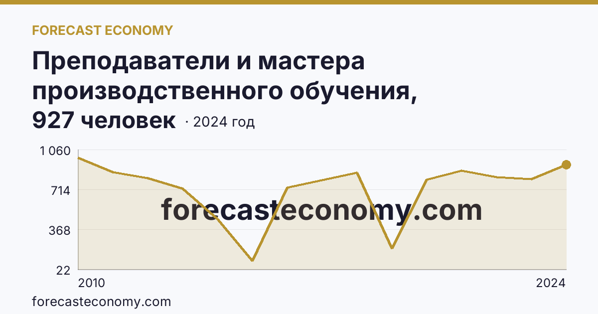 Преподаватели и мастера производственного обучения, реализующие программы подготовки квалифицированных рабочих, служащих — численность преподавателей — Краснодарский край: график динамики 2010–2024, последнее значение 927 человек