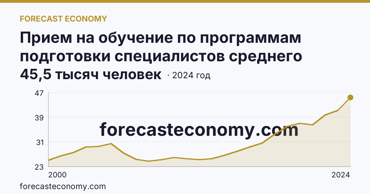 Прием на обучение по программам подготовки специалистов среднего звена — Краснодарский край: график динамики 2000–2024, последнее значение 45,5 тысяч человек