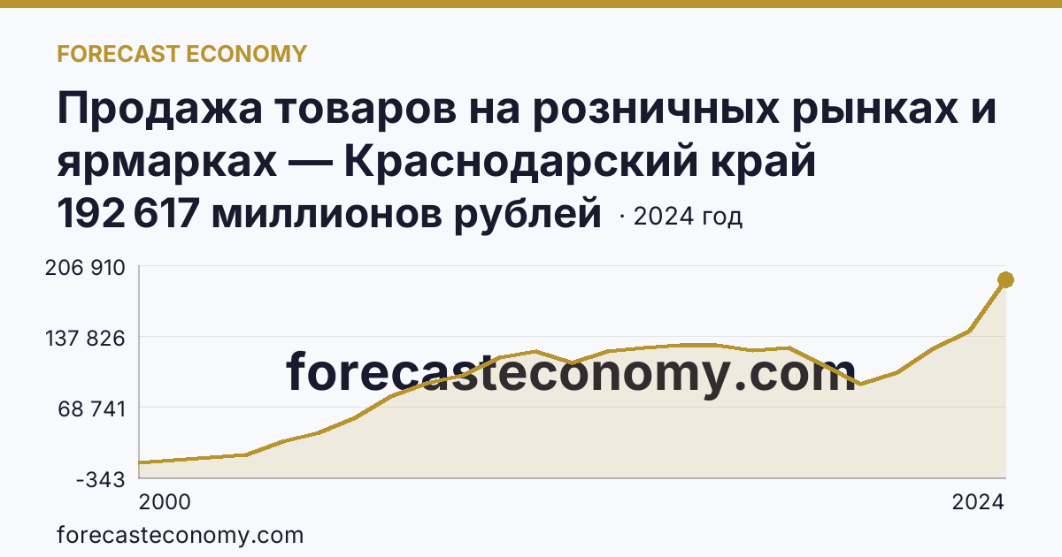 Продажа товаров на розничных рынках и ярмарках — Краснодарский край: график динамики 2000–2024, последнее значение 192 617 миллионов рублей