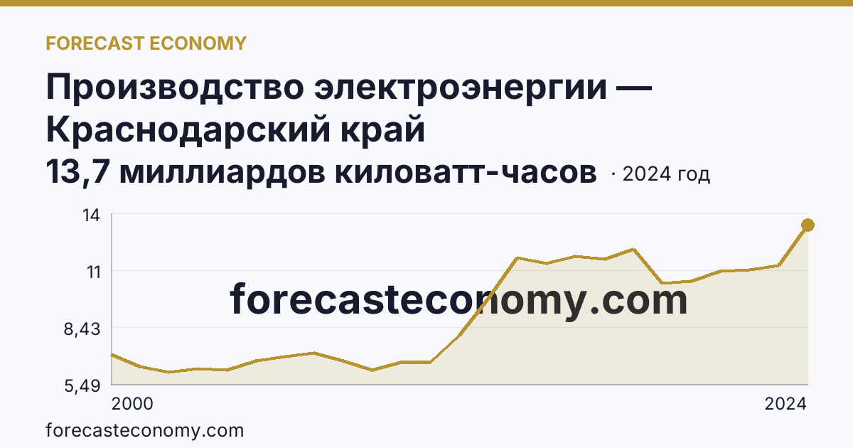 Производство электроэнергии — Краснодарский край: график динамики 2000–2024, последнее значение 13,7 миллиардов киловатт-часов