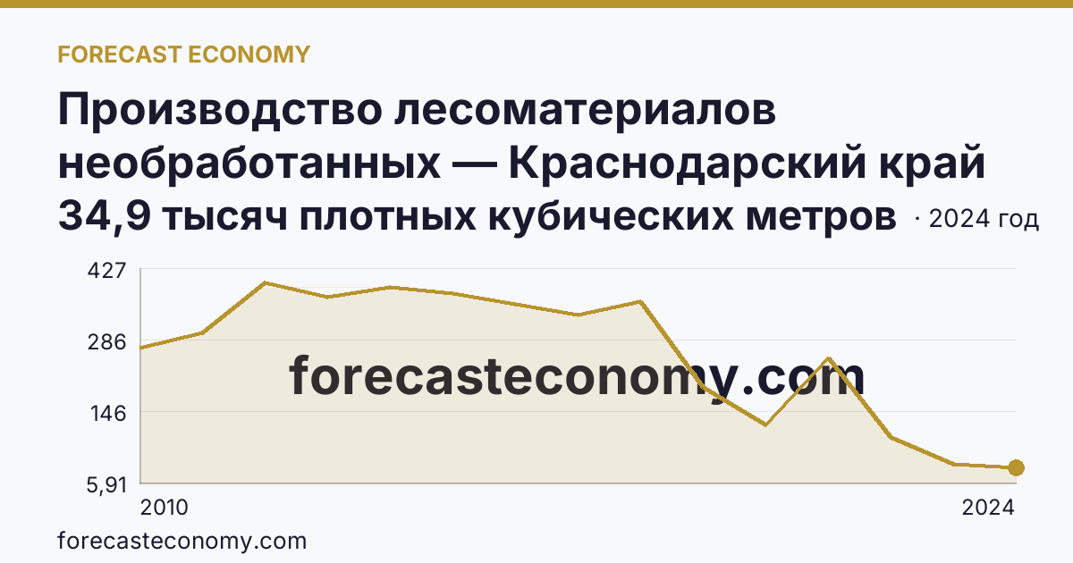 Производство лесоматериалов необработанных — Краснодарский край: график динамики 2010–2024, последнее значение 34,9 тысяч плотных кубических метров