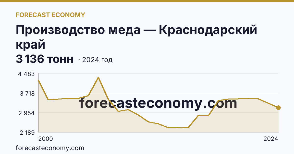 Производство меда — Краснодарский край: график динамики 2000–2024, последнее значение 3 136 тонн