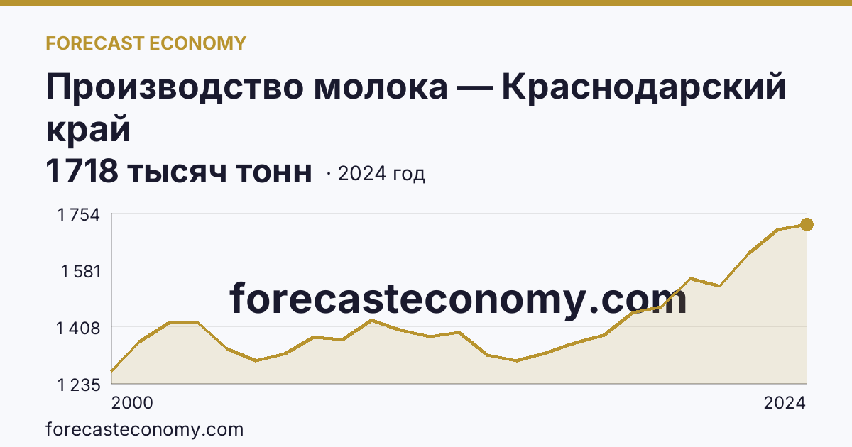 Производство молока — Краснодарский край: график динамики 2000–2024, последнее значение 1 718 тысяч тонн