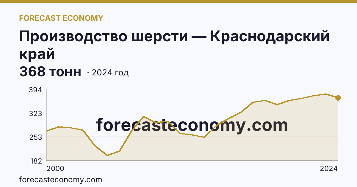 Производство шерсти — Краснодарский край: график динамики 2000–2024, последнее значение 368 тонн