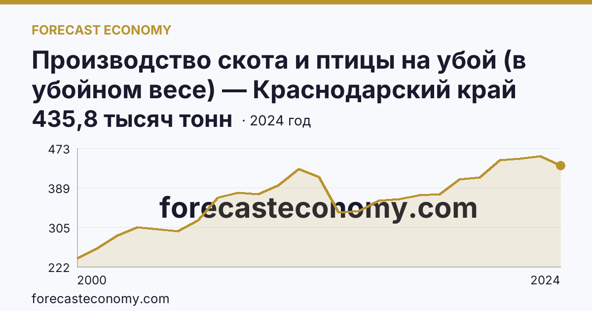 Производство скота и птицы на убой (в убойном весе) — Краснодарский край: график динамики 2000–2024, последнее значение 435,8 тысяч тонн