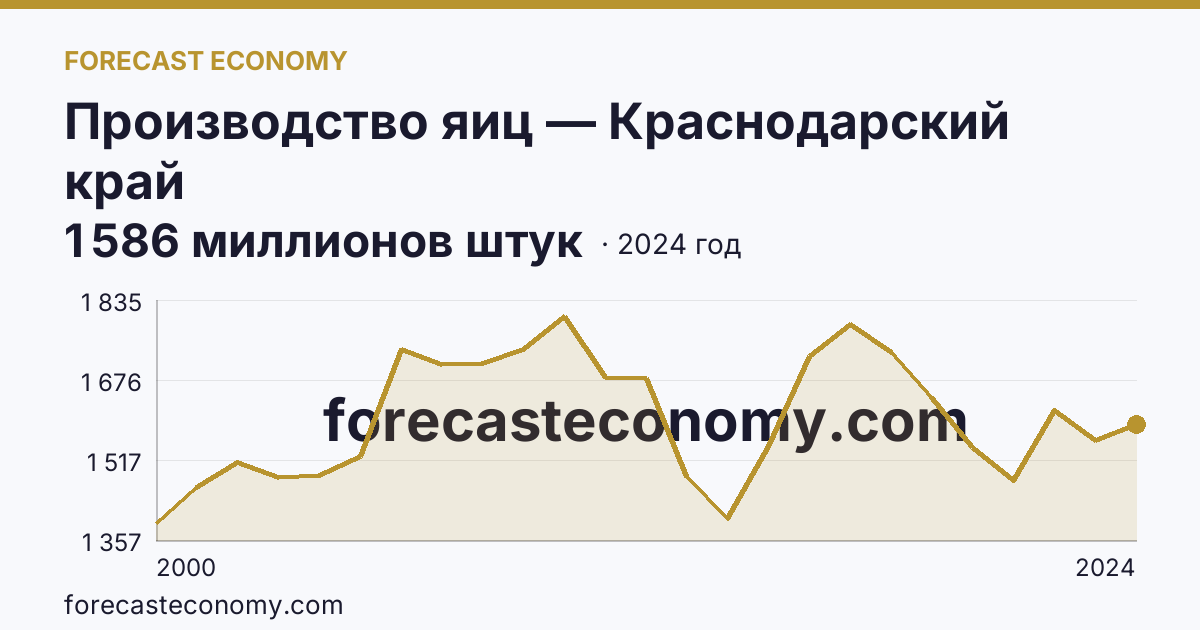Производство яиц — Краснодарский край: график динамики 2000–2024, последнее значение 1 586 миллионов штук