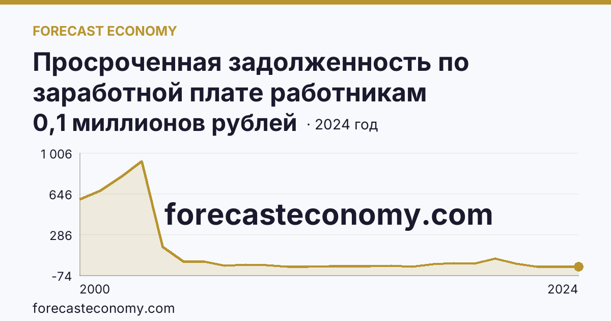 Просроченная задолженность по заработной плате работникам организаций — Краснодарский край: график динамики 2000–2024, последнее значение 0,1 миллионов рублей