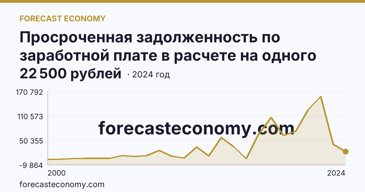 Просроченная задолженность по заработной плате в расчете на одного работника, перед которым имеется просроченная задолженность — Краснодарский край: график динамики 2000–2024, последнее значение 22 500 рублей