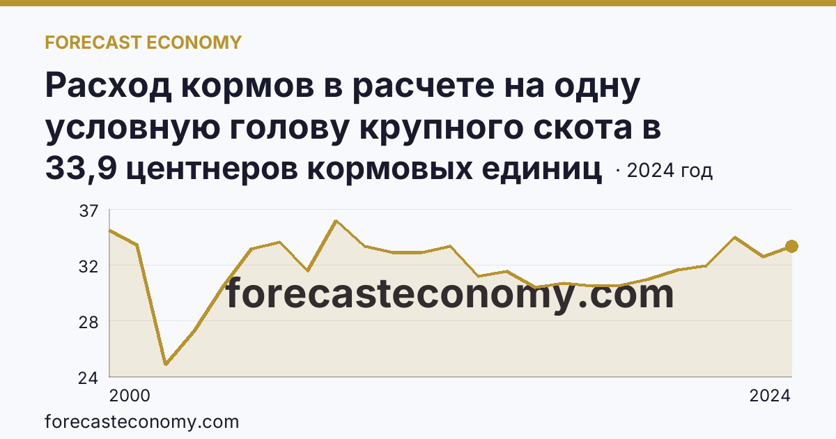 Расход кормов в расчете на одну условную голову крупного скота в сельскохозяйственных организациях — Краснодарский край: график динамики 2000–2024, последнее значение 33,9 центнеров кормовых единиц