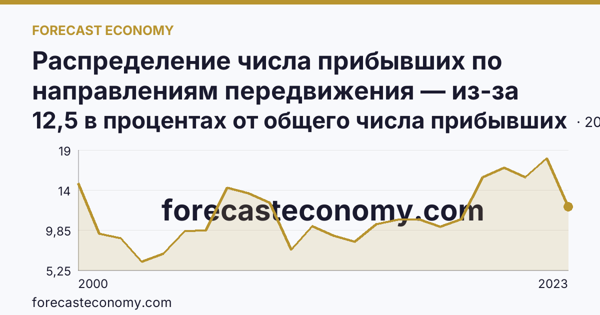 Распределение числа прибывших по направлениям передвижения — из-за пределов России — Краснодарский край: график динамики 2000–2023, последнее значение 12,5 в процентах от общего числа прибывших