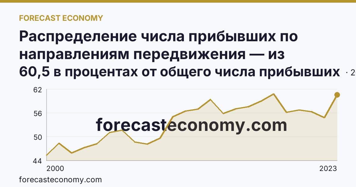 Распределение числа прибывших по направлениям передвижения — из других регионов — Краснодарский край: график динамики 2000–2023, последнее значение 60,5 в процентах от общего числа прибывших