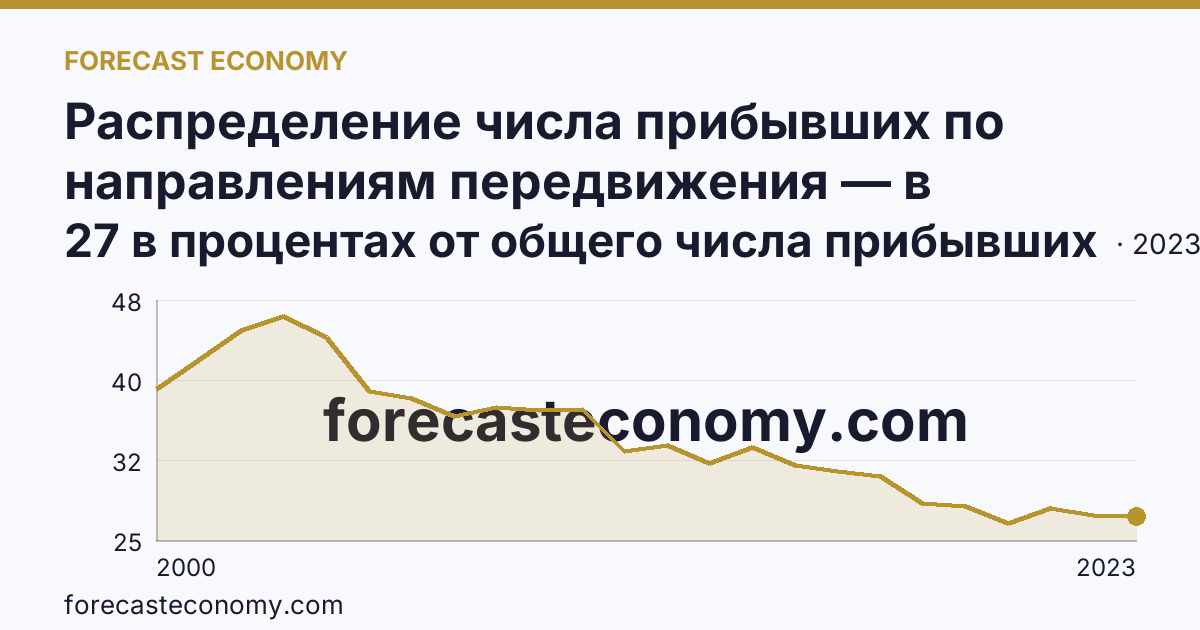 Распределение числа прибывших по направлениям передвижения — в пределах региона — Краснодарский край: график динамики 2000–2023, последнее значение 27 в процентах от общего числа прибывших