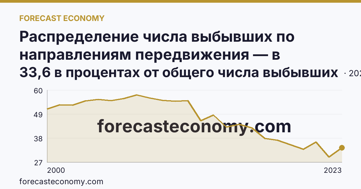 Распределение числа выбывших по направлениям передвижения — в пределах региона — Краснодарский край: график динамики 2000–2023, последнее значение 33,6 в процентах от общего числа выбывших