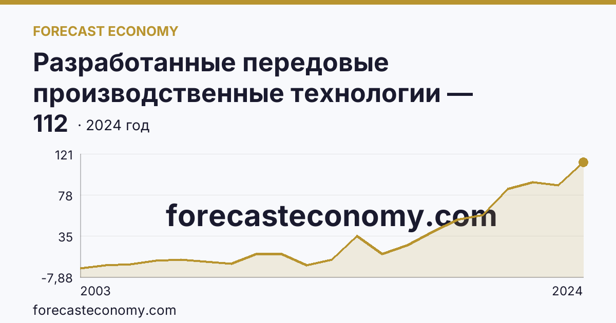 Разработанные передовые производственные технологии — Краснодарский край: график динамики 2003–2024, последнее значение 112