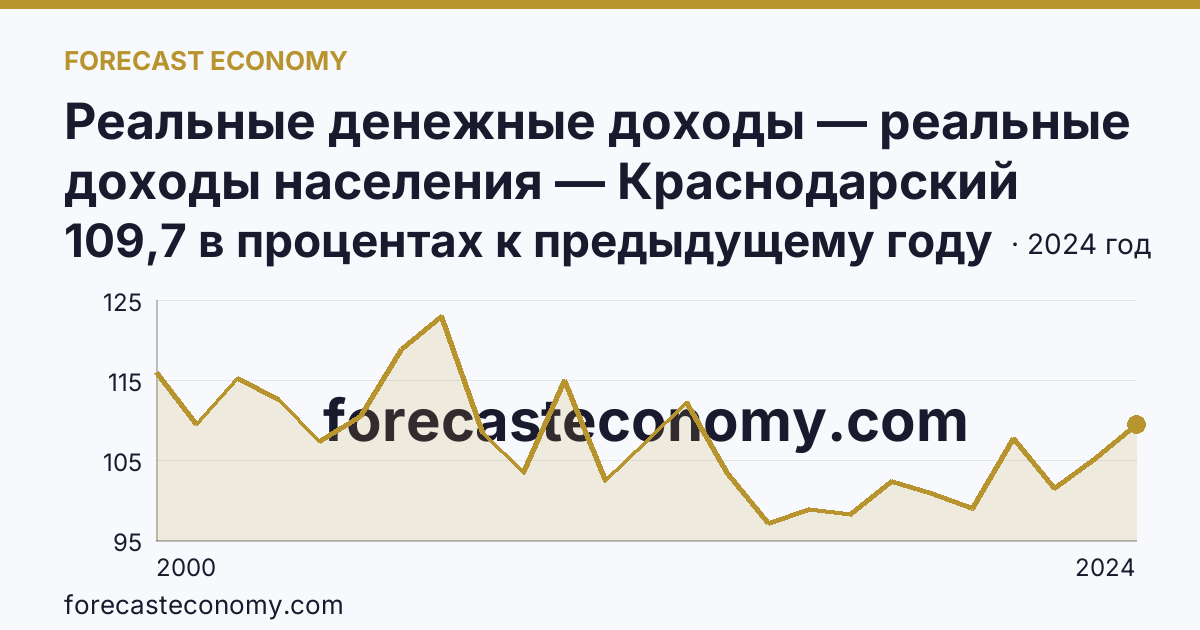 Реальные денежные доходы — реальные доходы населения — Краснодарский край: график динамики 2000–2024, последнее значение 109,7 в процентах к предыдущему году