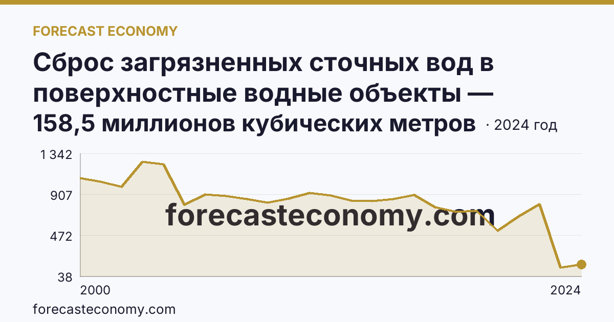 Сброс загрязненных сточных вод в поверхностные водные объекты — Краснодарский край: график динамики 2000–2024, последнее значение 158,5 миллионов кубических метров
