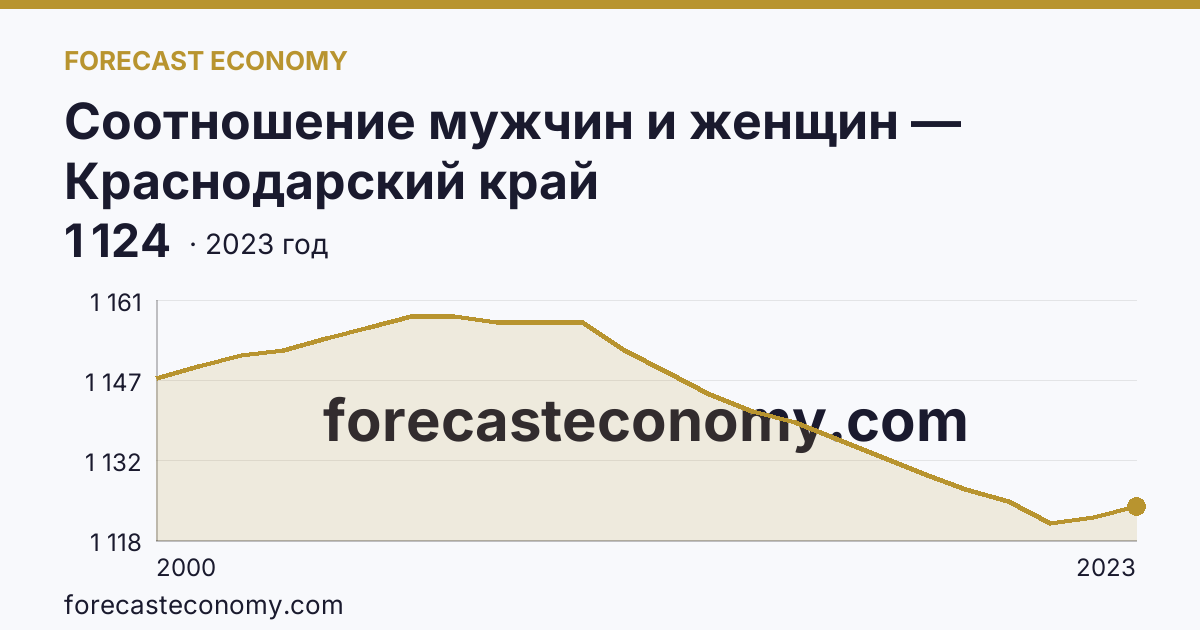 Соотношение мужчин и женщин — Краснодарский край: график динамики 2000–2023, последнее значение 1 124
