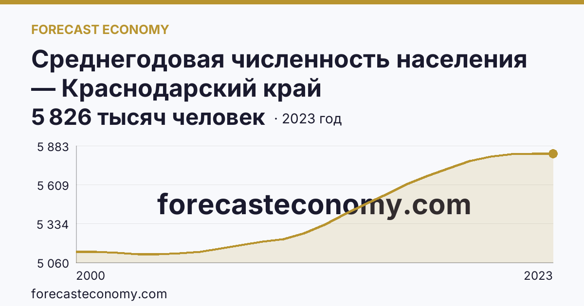 Среднегодовая численность населения — Краснодарский край: график динамики 2000–2023, последнее значение 5 826 тысяч человек