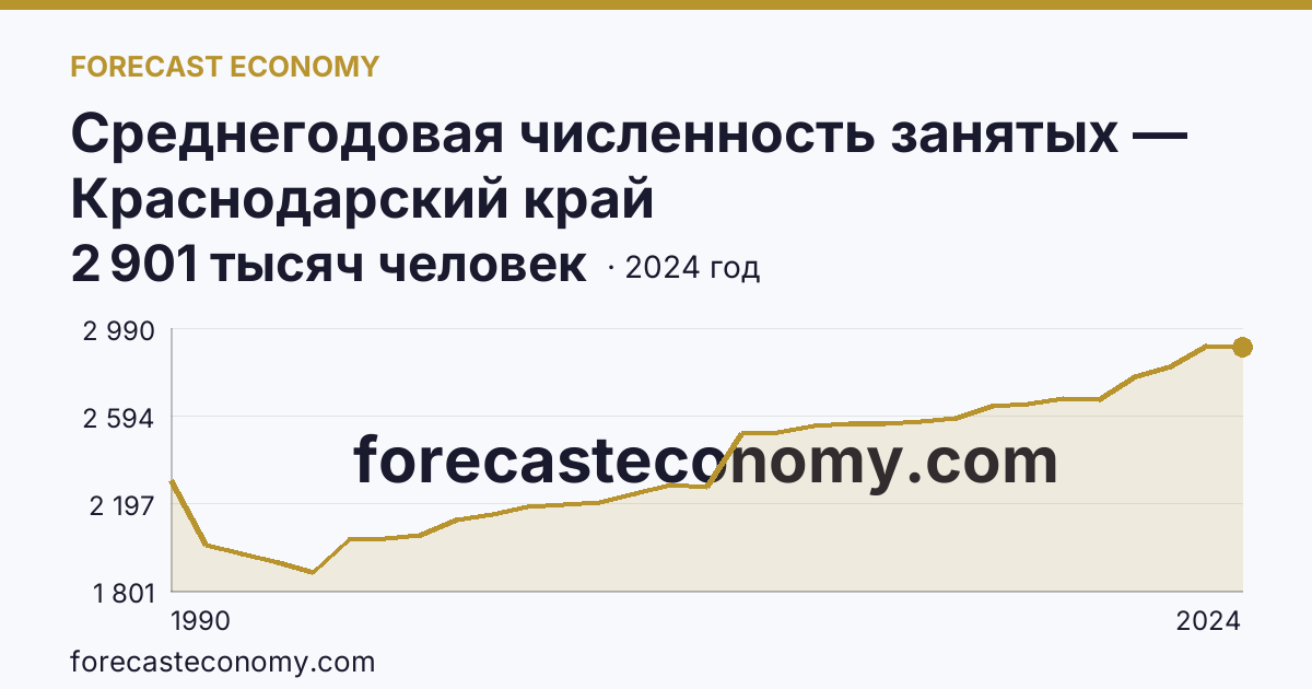 Среднегодовая численность занятых — Краснодарский край: график динамики 1990–2024, последнее значение 2 901 тысяч человек