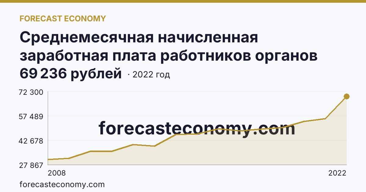 Среднемесячная начисленная заработная плата работников органов местного самоуправления — В представительных органах муниципальных образований — Краснодарский край: график динамики 2008–2022, последнее значение 69 236 рублей