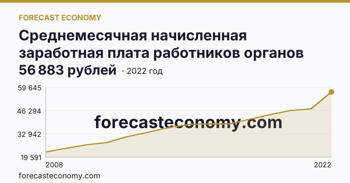 Среднемесячная начисленная заработная плата работников органов местного самоуправления — В местных администрациях (исполнительно-распорядительных органах муниципальных образований) — Краснодарский край: график динамики 2008–2022, последнее значение 56 883 рублей