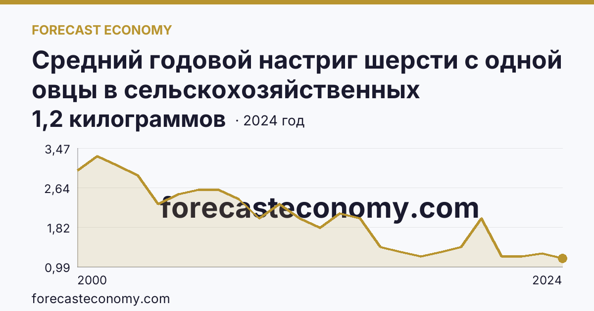 Средний годовой настриг шерсти с одной овцы в сельскохозяйственных организациях — Краснодарский край: график динамики 2000–2024, последнее значение 1,2 килограммов