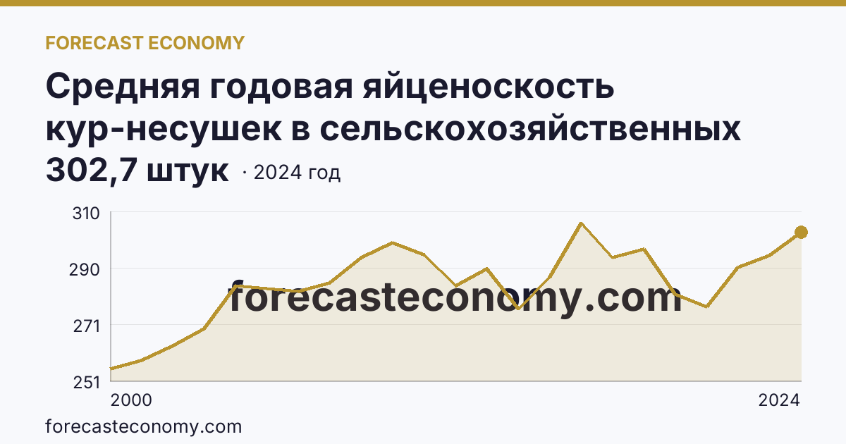 Средняя годовая яйценоскость кур-несушек в сельскохозяйственных организациях — Краснодарский край: график динамики 2000–2024, последнее значение 302,7 штук