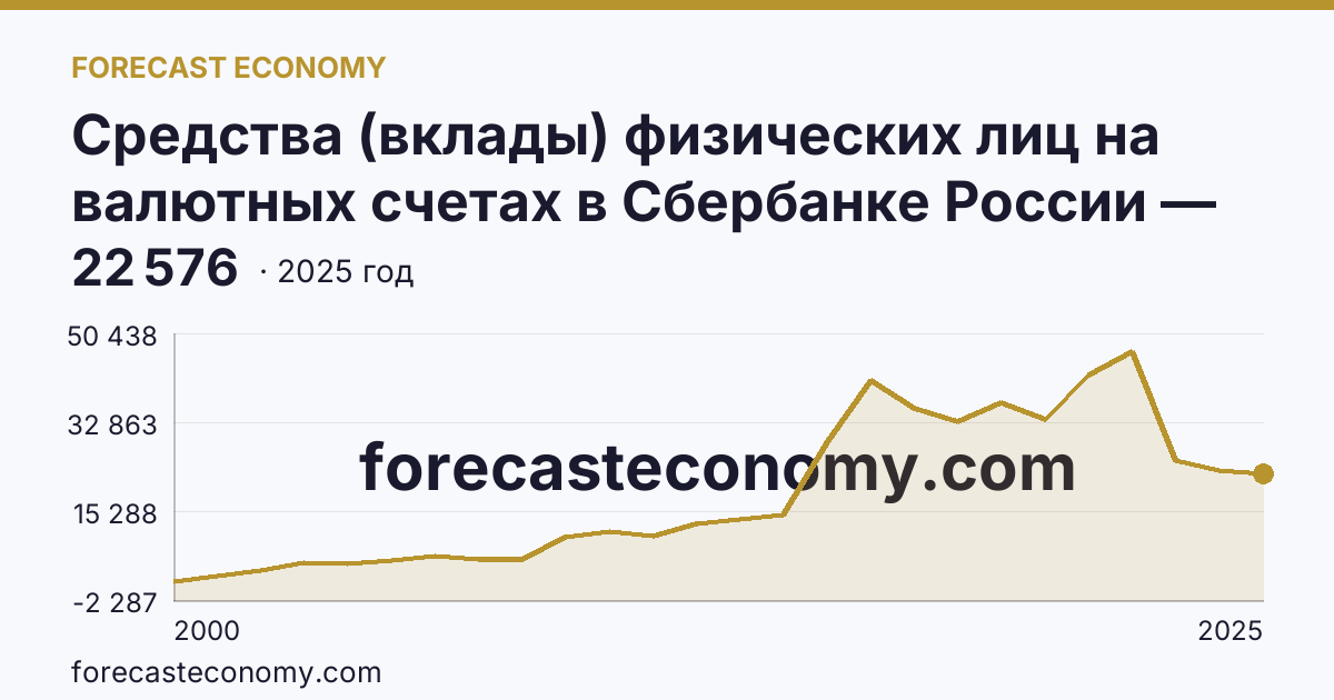 Средства (вклады) физических лиц на валютных счетах в Сбербанке России — Краснодарский край: график динамики 2000–2025, последнее значение 22 576