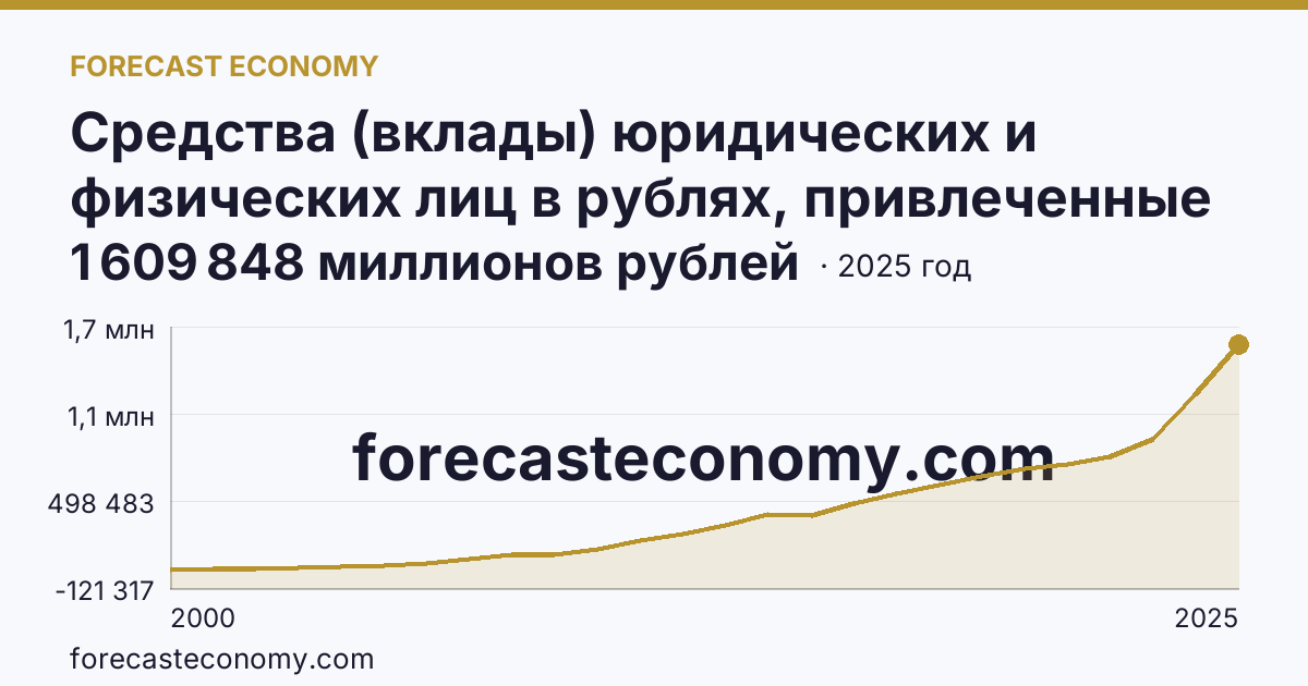 Средства (вклады) юридических и физических лиц в рублях, привлеченные кредитными организациями — физических лиц — Краснодарский край: график динамики 2000–2025, последнее значение 1 609 848 миллионов рублей