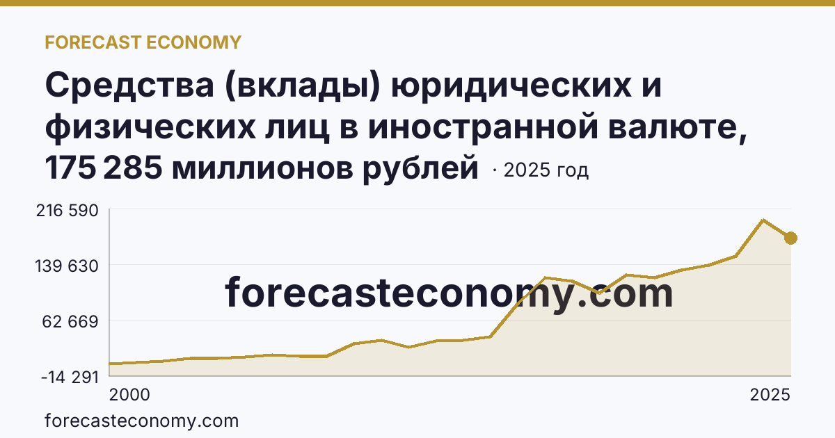 Средства (вклады) юридических и физических лиц в иностранной валюте, привлеченные кредитными организациями — всего — Краснодарский край: график динамики 2000–2025, последнее значение 175 285 миллионов рублей