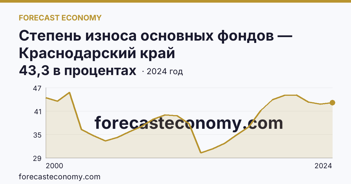 Степень износа основных фондов — Краснодарский край: график динамики 2000–2024, последнее значение 43,3 в процентах