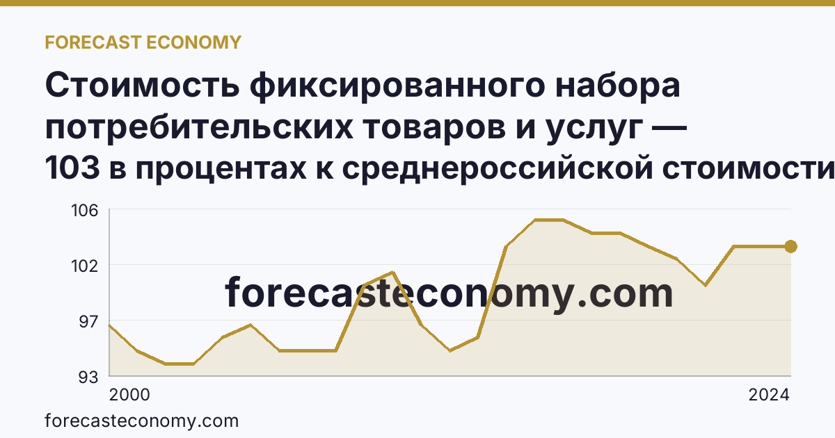 Стоимость фиксированного набора потребительских товаров и услуг — стоимость фиксированного набора (в процентах) — Краснодарский край: график динамики 2000–2024, последнее значение 103 в процентах к среднероссийской стоимости