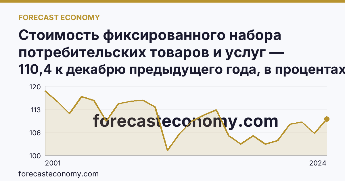 Стоимость фиксированного набора потребительских товаров и услуг — изменение стоимости фиксированного набора — Краснодарский край: график динамики 2001–2024, последнее значение 110,4 к декабрю предыдущего года, в процентах