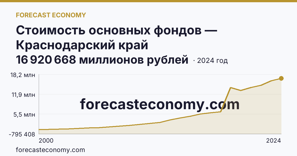 Стоимость основных фондов — Краснодарский край: график динамики 2000–2024, последнее значение 16 920 668 миллионов рублей