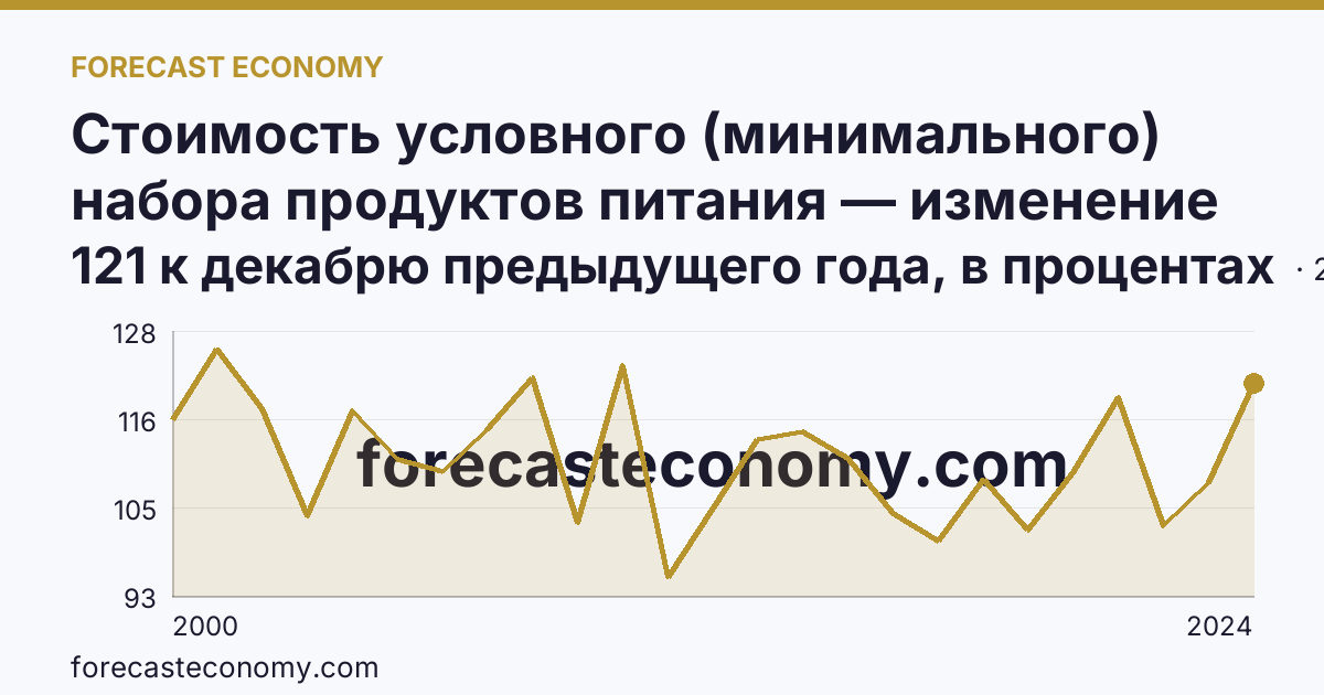 Стоимость условного (минимального) набора продуктов питания — изменение стоимости минимального набора — Краснодарский край: график динамики 2000–2024, последнее значение 121 к декабрю предыдущего года, в процентах