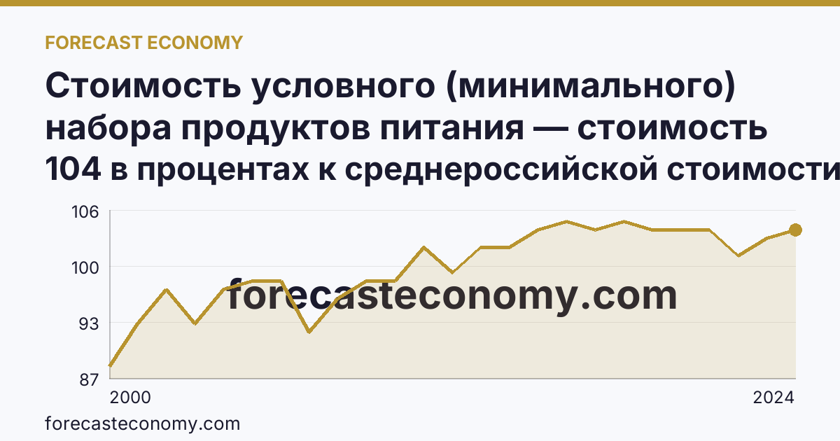 Стоимость условного (минимального) набора продуктов питания — стоимость минимального набора (в процентах) — Краснодарский край: график динамики 2000–2024, последнее значение 104 в процентах к среднероссийской стоимости