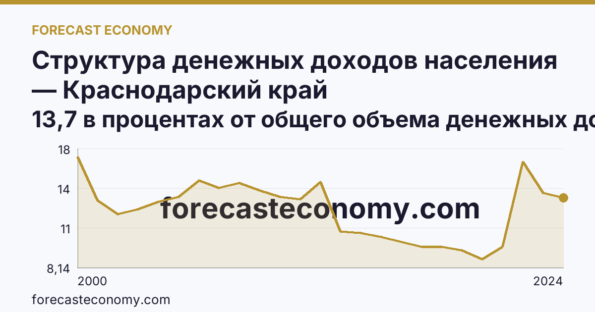 Структура денежных доходов населения — Краснодарский край: график динамики 2000–2024, последнее значение 13,7 в процентах от общего объема денежных доходов