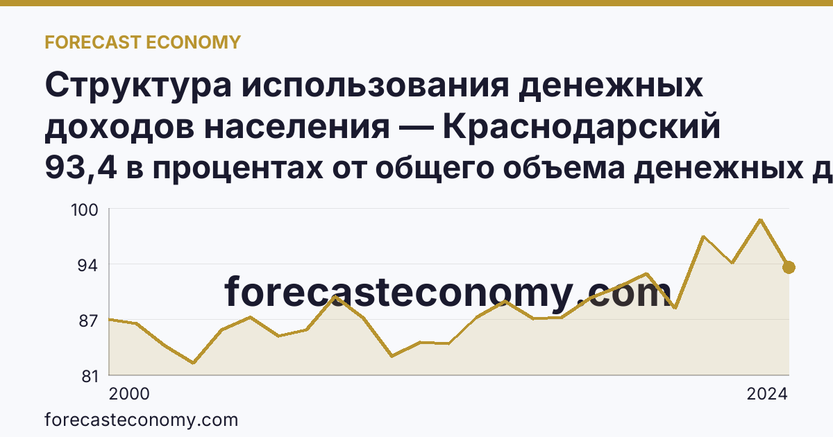 Структура использования денежных доходов населения — Краснодарский край: график динамики 2000–2024, последнее значение 93,4 в процентах от общего объема денежных доходов