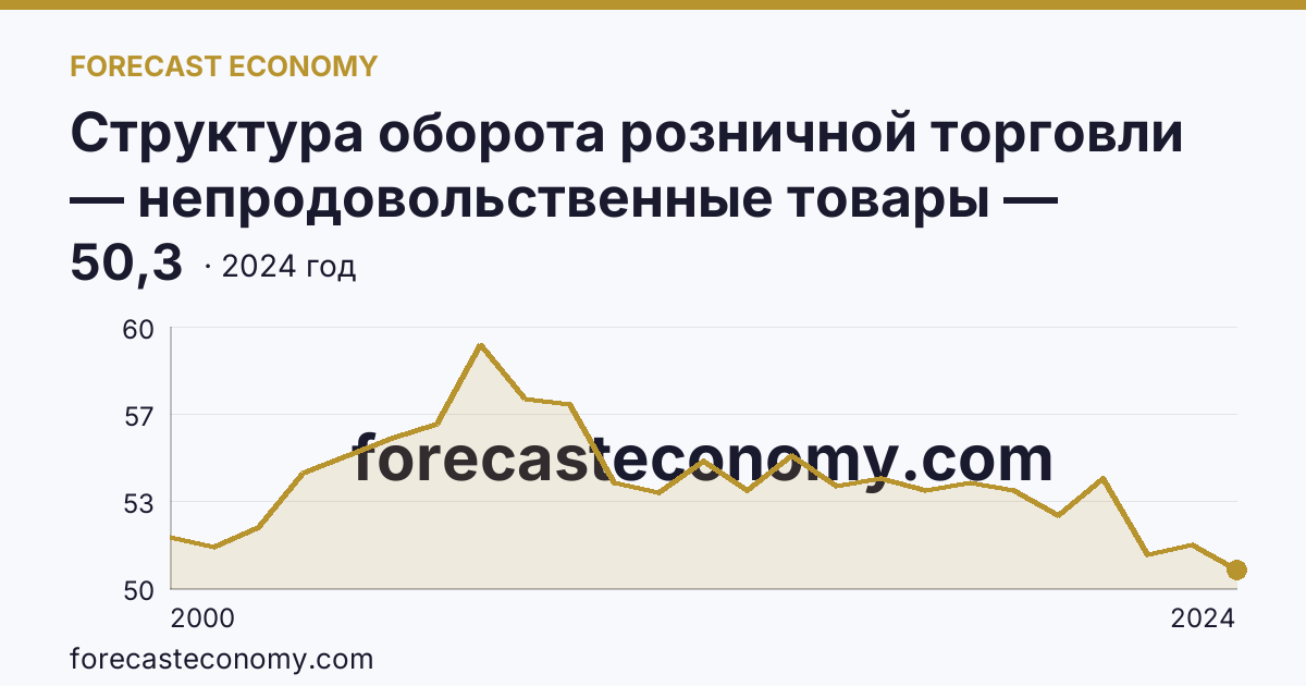 Структура оборота розничной торговли — непродовольственные товары — Краснодарский край: график динамики 2000–2024, последнее значение 50,3
