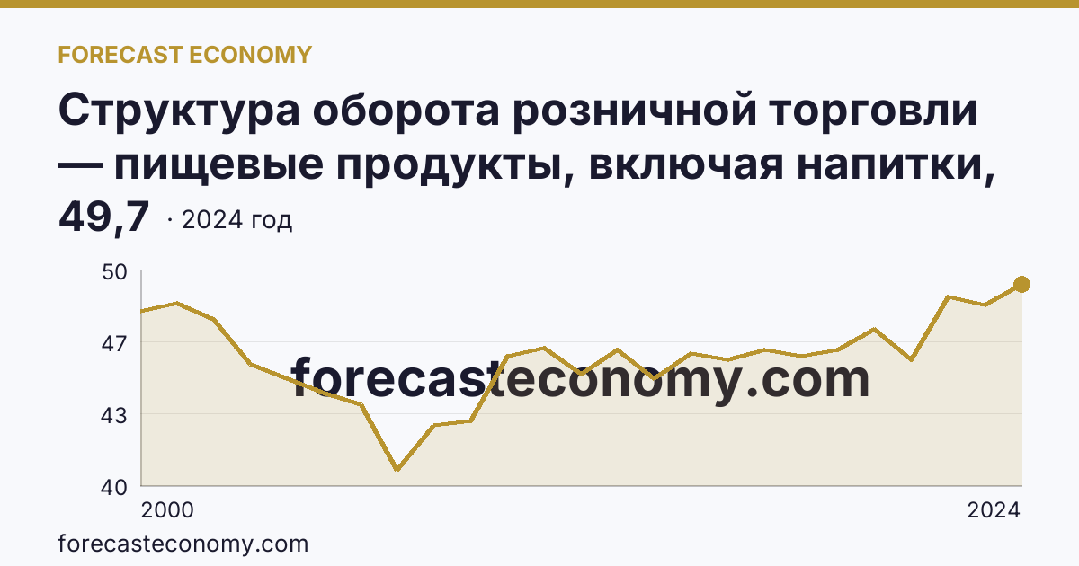 Структура оборота розничной торговли — пищевые продукты, включая напитки, и табачные изделия — Краснодарский край: график динамики 2000–2024, последнее значение 49,7
