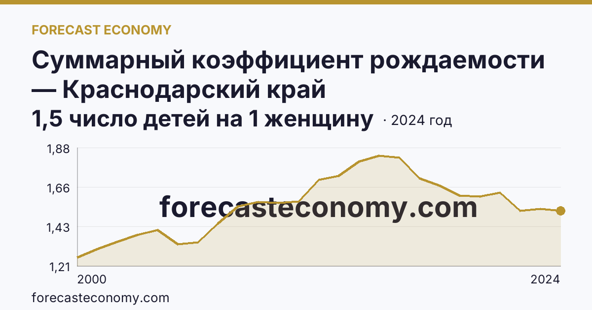 Суммарный коэффициент рождаемости — Краснодарский край: график динамики 2000–2024, последнее значение 1,5 число детей на 1 женщину