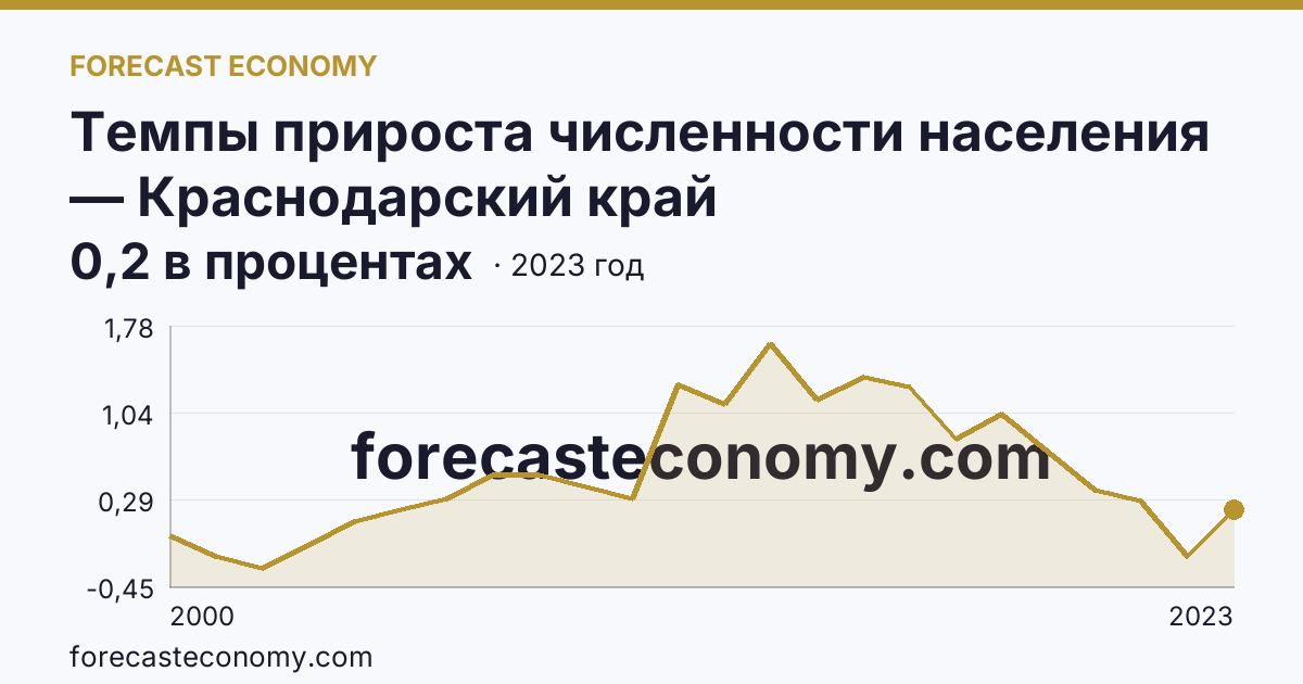 Темпы прироста численности населения — Краснодарский край: график динамики 2000–2023, последнее значение 0,2 в процентах