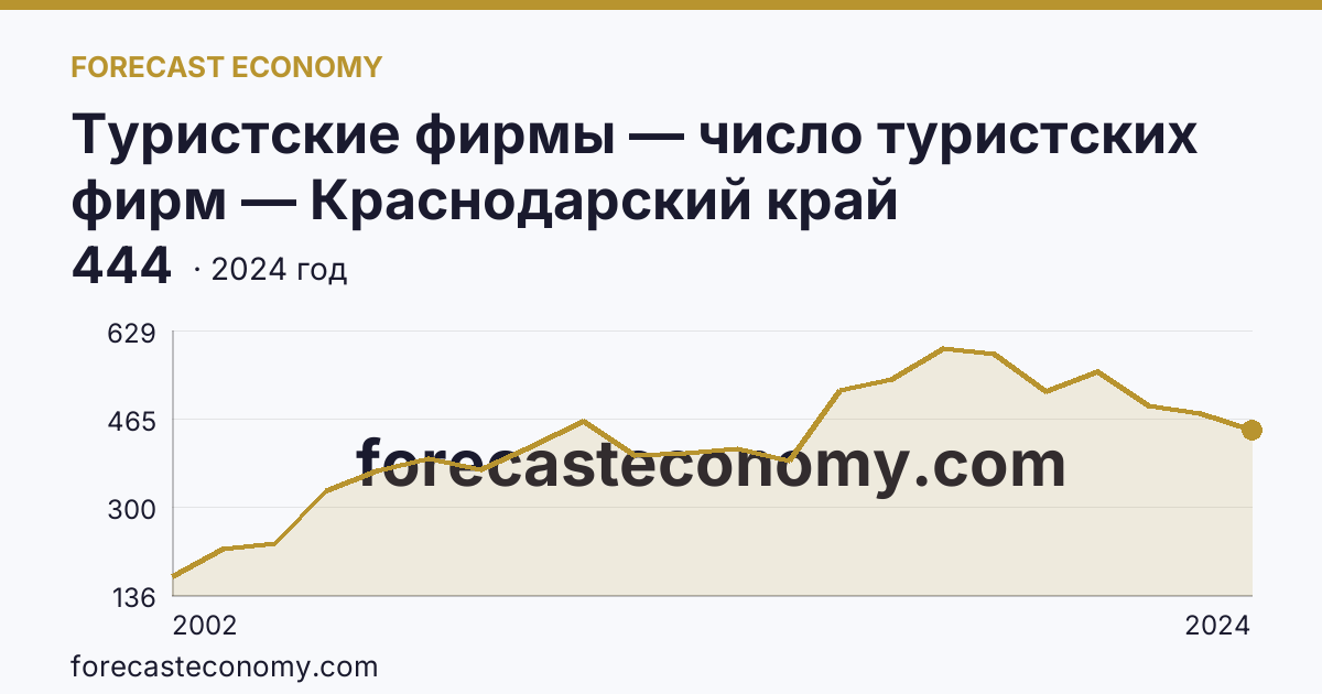 Туристские фирмы — число туристских фирм — Краснодарский край: график динамики 2002–2024, последнее значение 444